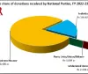 Regional parties declare over Rs 200 crore in donations in FY 2022-23: ADR