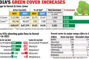 India's green cover increased by 1,445 sq km from 2021 to 2023: Govt report